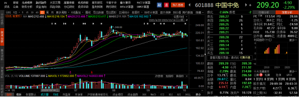 中国中免值不值4000亿？