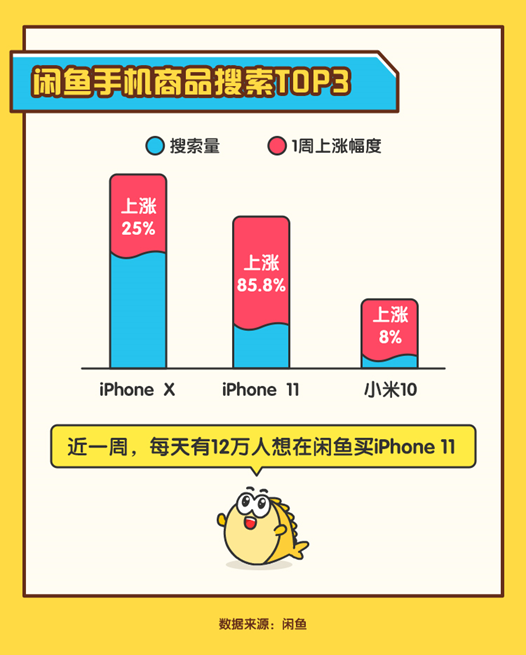 iPhone12“真香定律”，先沸腾了二手市场