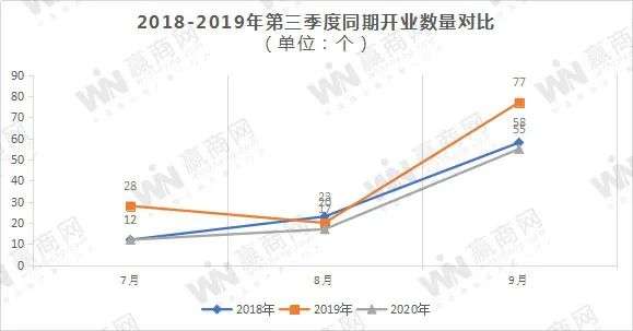 三季度全国开84家新mall，开业潮回来了？