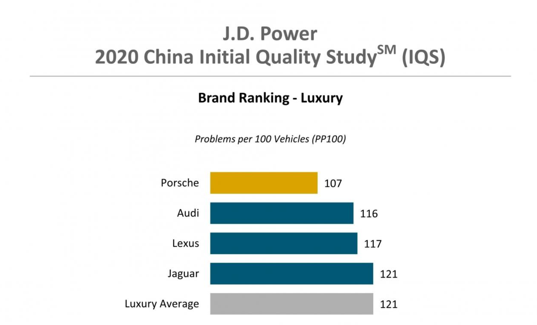 J.D. Power新车质量报告：中国主流车与豪华车质量差距逐年缩小