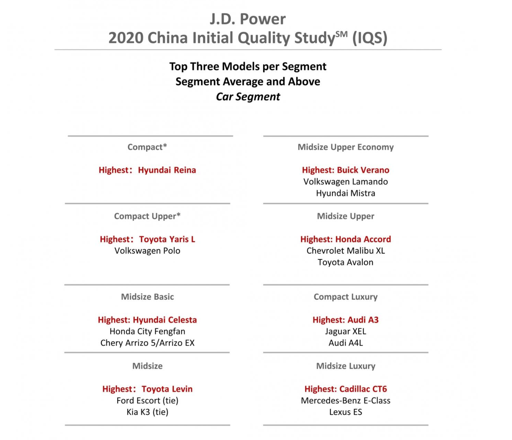 J.D. Power新车质量报告：中国主流车与豪华车质量差距逐年缩小