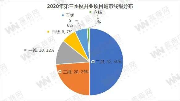 三季度全国开84家新mall，开业潮回来了？