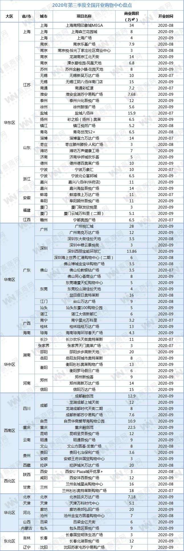 三季度全国开84家新mall，开业潮回来了？