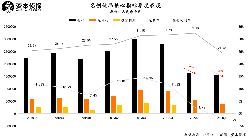 IPO开盘大涨22%，但名创优品的故事越来越不好讲