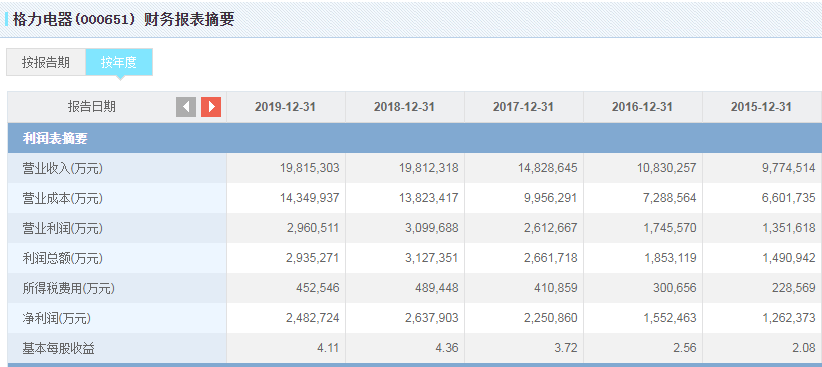 转型与回购，格力电器路在何方？