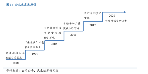 市场要闻 | 上市首日大涨117.9%，金龙鱼真能成茅台？