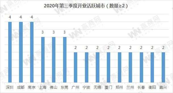 三季度全国开84家新mall，开业潮回来了？