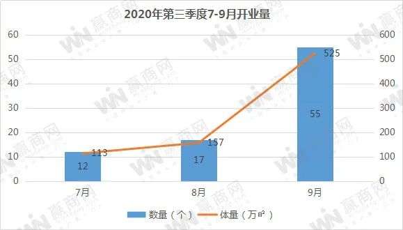 三季度全国开84家新mall，开业潮回来了？