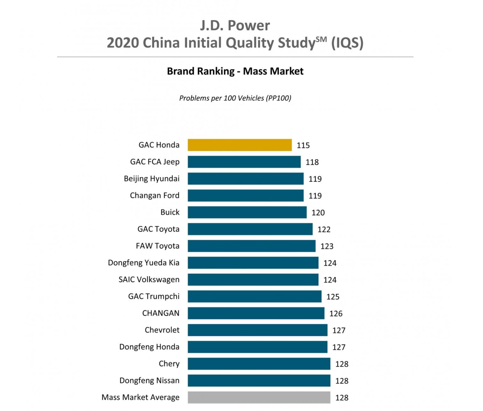 J.D. Power新车质量报告：中国主流车与豪华车质量差距逐年缩小
