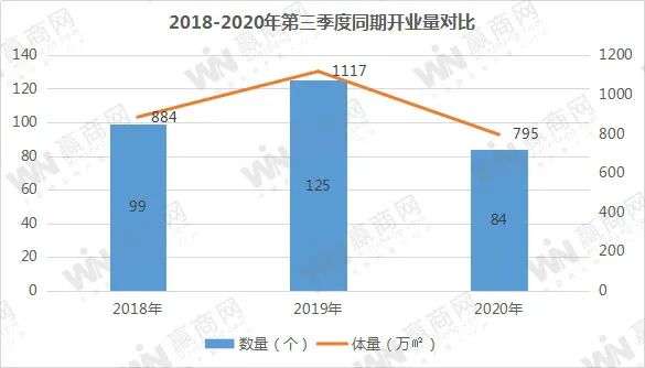 三季度全国开84家新mall，开业潮回来了？