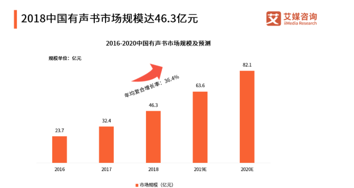 有声书：活在线上的大卖场