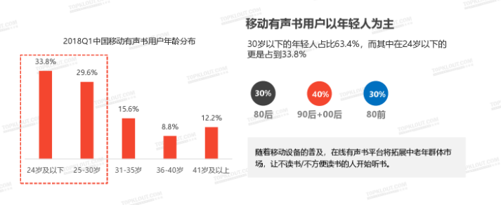 有声书：活在线上的大卖场