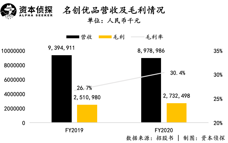 IPO开盘大涨22%，但名创优品的故事越来越不好讲