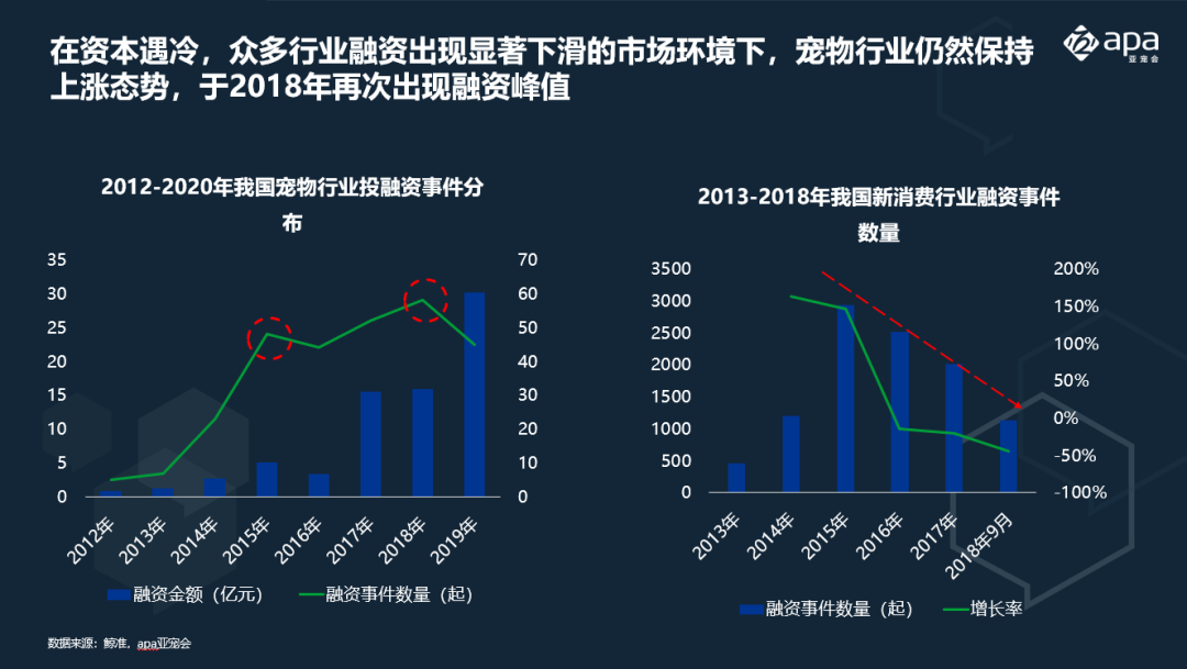 波奇宠物流血上市，“宠物生态第一股”前景渺茫？