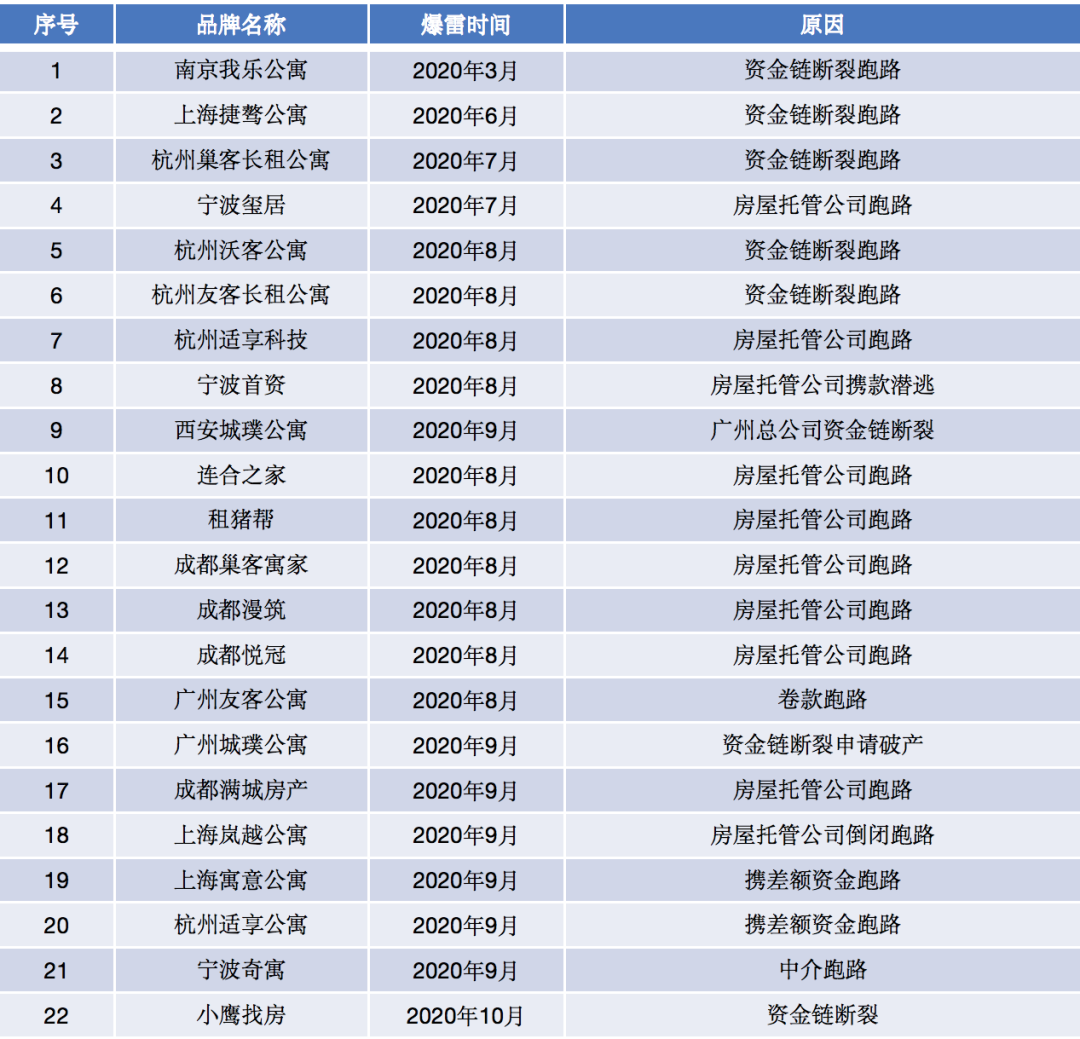 长租公寓排队爆雷，蛋壳还坚固吗？