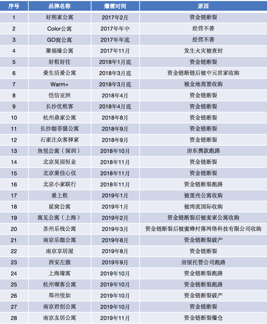 长租公寓排队爆雷，蛋壳还坚固吗？