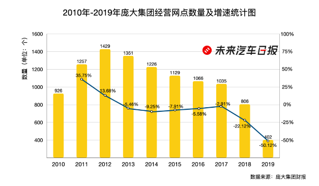 30年「躺赚」结束，3万家汽车经销商找「出路」