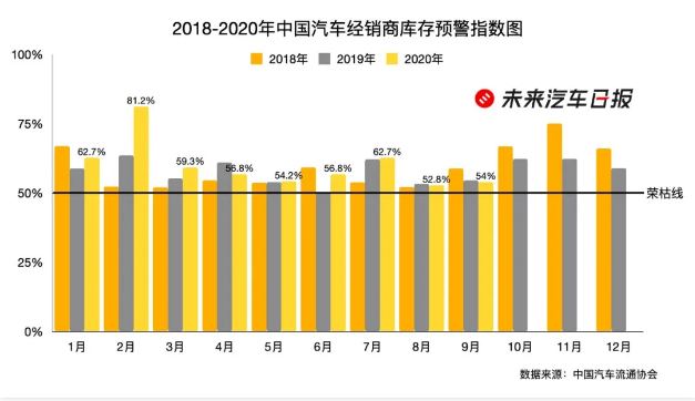 30年「躺赚」结束，3万家汽车经销商找「出路」