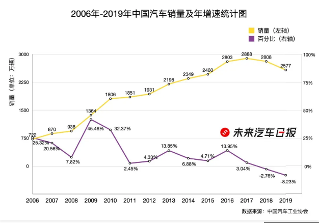 30年「躺赚」结束，3万家汽车经销商找「出路」