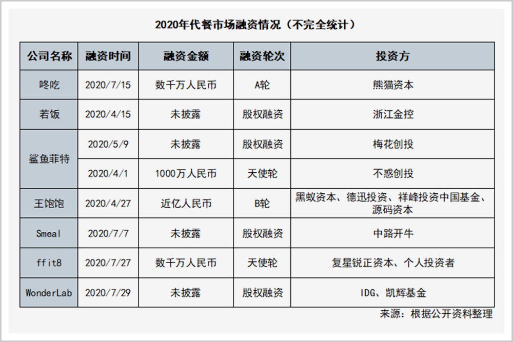 代餐，一个千亿市场的真需求和伪风口