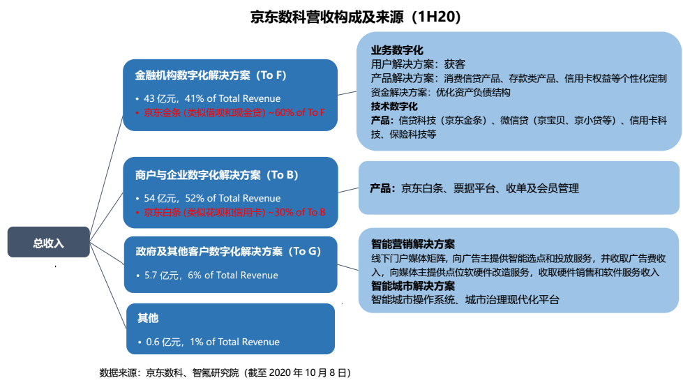 背靠“白条金条”，京东数科如何兑现远期价值？ | 智氪