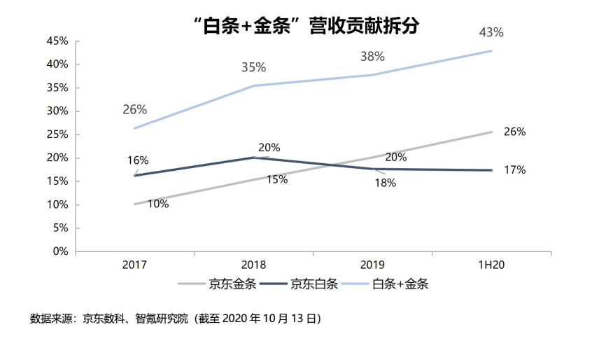 背靠“白条金条”，京东数科如何兑现远期价值？ | 智氪