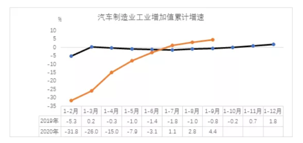 中汽协：1-9月汽车制造业工业增加值同比增长4.4%
