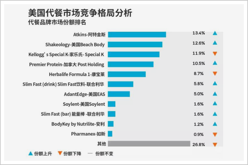 代餐，一个千亿市场的真需求和伪风口
