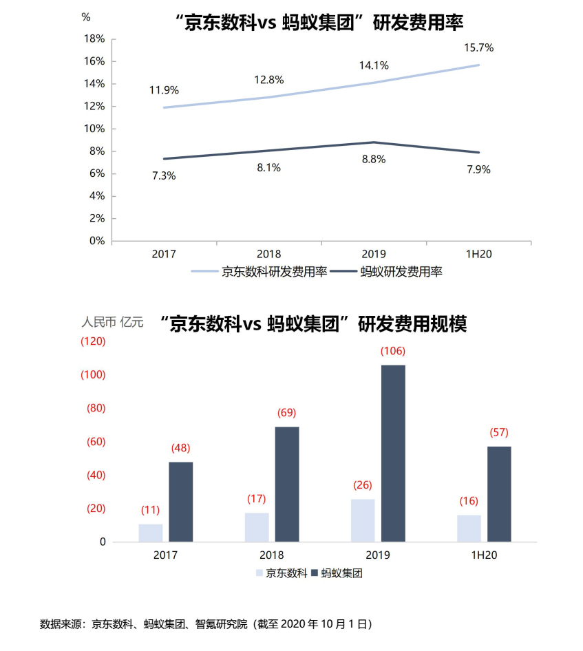 背靠“白条金条”，京东数科如何兑现远期价值？ | 智氪