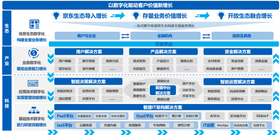 背靠“白条金条”，京东数科如何兑现远期价值？ | 智氪