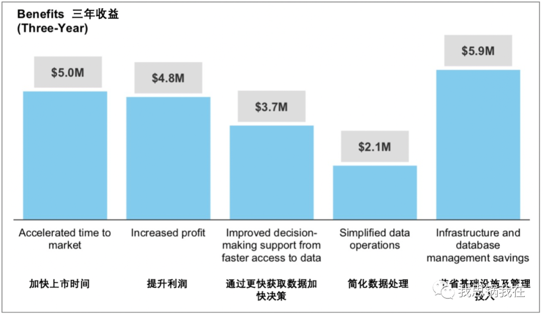 Snowflake超越的不是AWS，而是SAAS