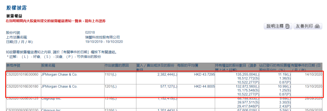 摩根大通增持瑞声科技约238.24万股，每股作价约43.73港元