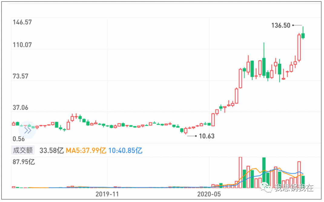 Snowflake超越的不是AWS，而是SAAS