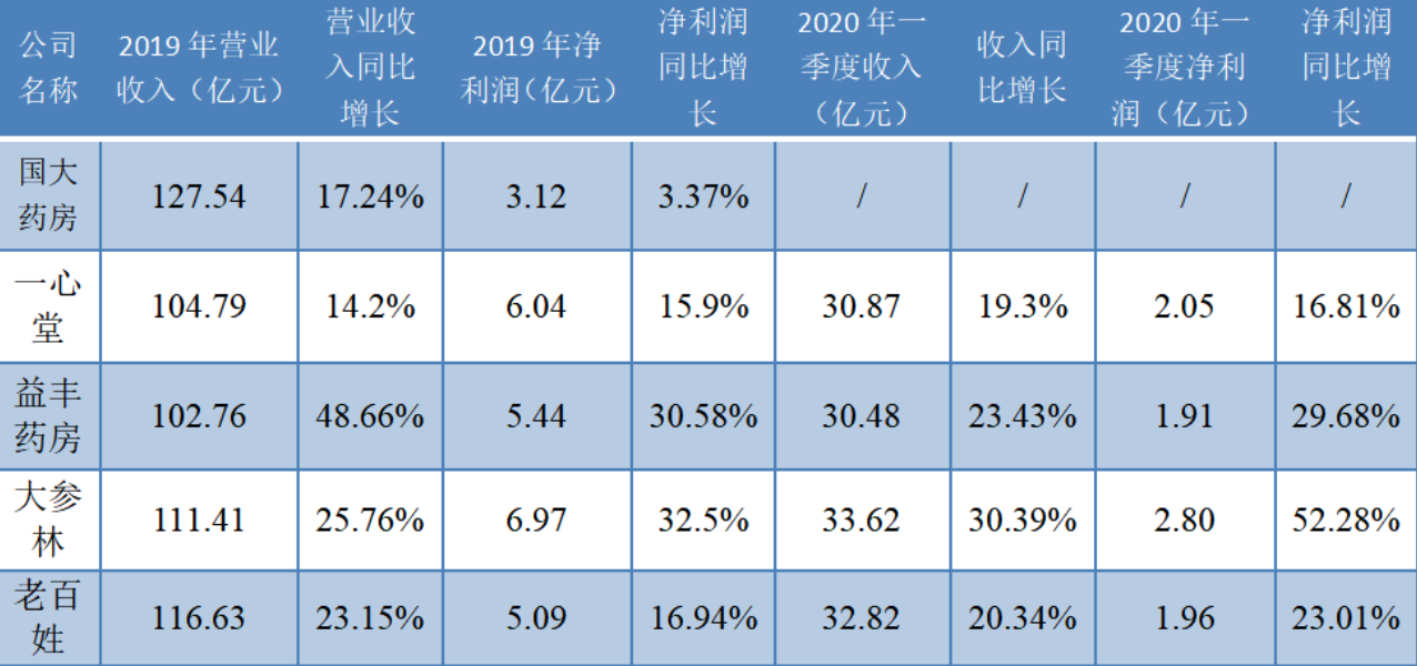 36氪新风向 | 医药零售集体上市背后，52万家药店正艰难自救