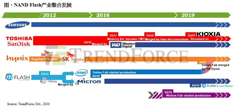 焦点分析 ｜ 为什么英特尔要出售NAND闪存业务？