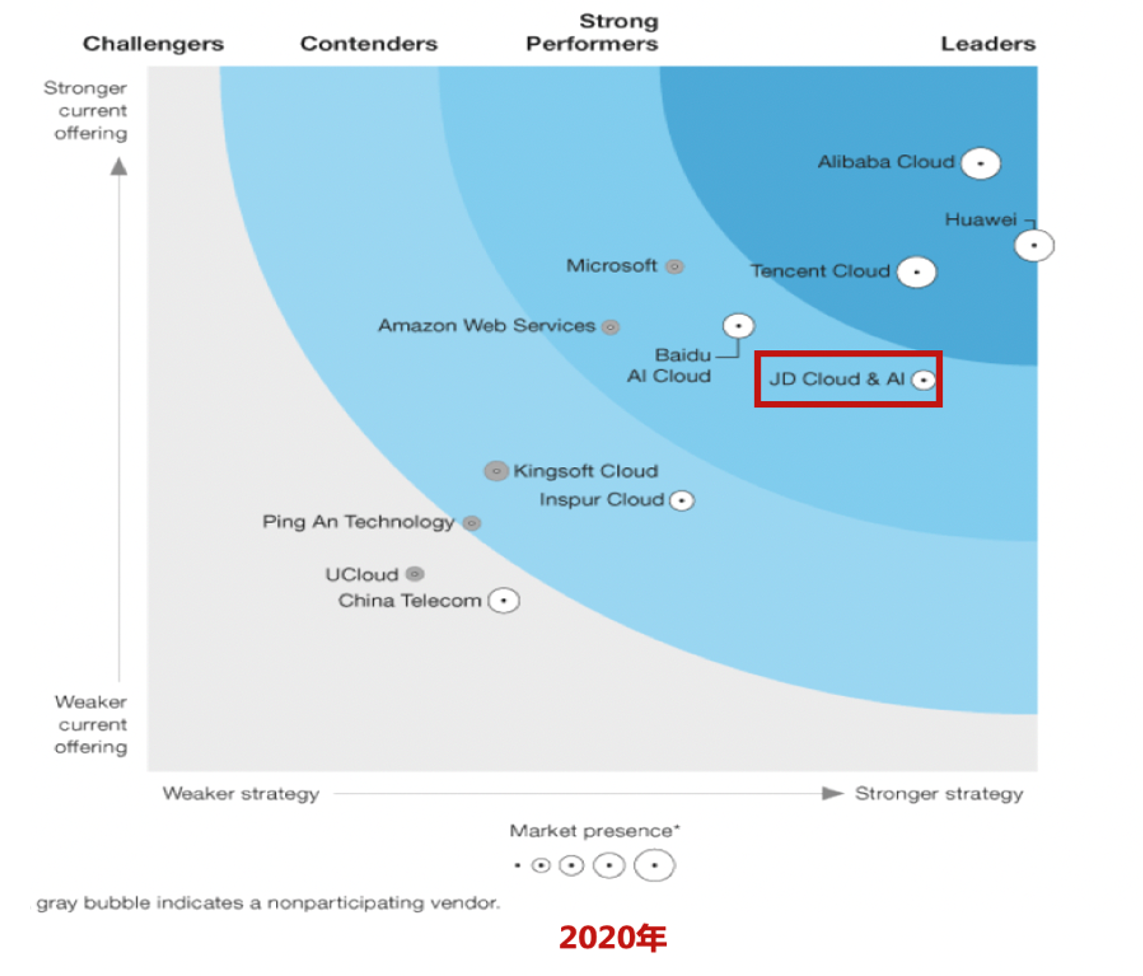 Forrester：京东智联云等7家公司是中国公有云开发与基础架构平台厂商领导者