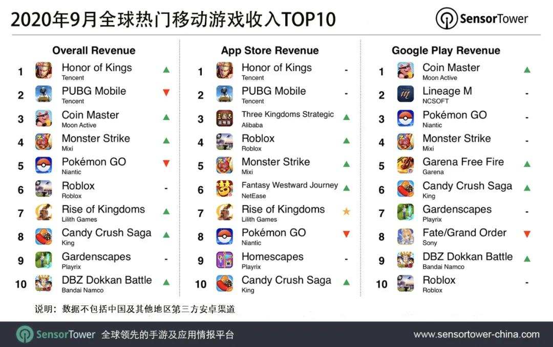 年9月世界モバイルゲーム売上ランキング テンセント 王者栄耀 が首位に返り咲き 36kr Japan 最大級の中国テック スタートアップ専門メディア
