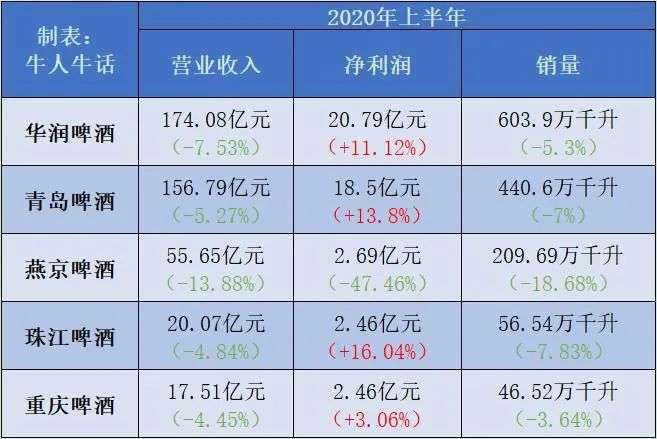 120亿大动作！这一次，西南王重庆啤酒，能走向全国吗