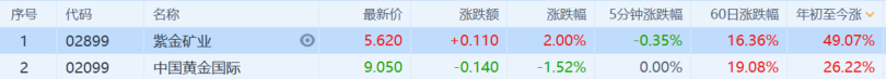 公司与行研丨黄金价格飙升32%，但这样投资黄金是错的