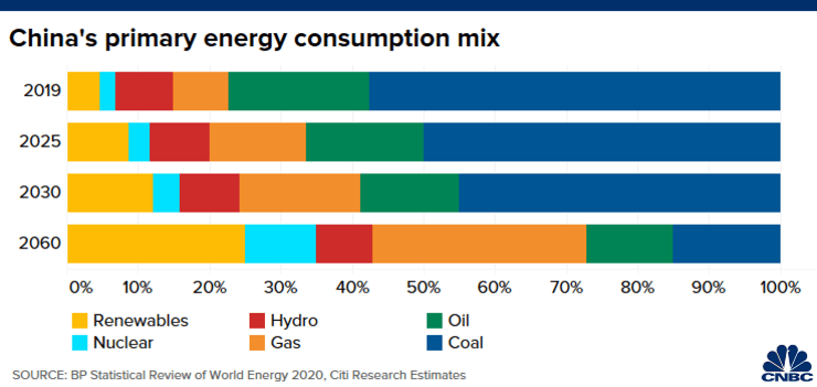 市场要闻 | 花旗看好中国清洁能源市场，2060年煤炭使用量只占15％
