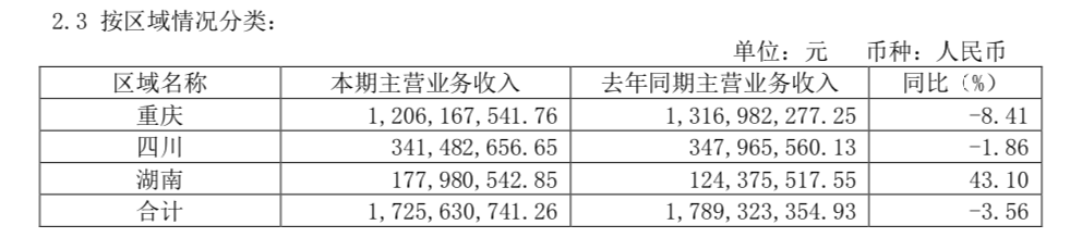 120亿大动作！这一次，西南王重庆啤酒，能走向全国吗