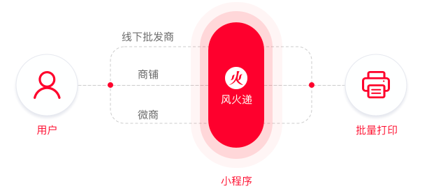 36氪首发 | 「风火递」完成新一轮战略融资，为线下中小微商户提供SaaS服务