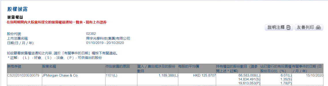 摩根大通增持舜宇光学科技约118.93万股，每股作价约125.87港元