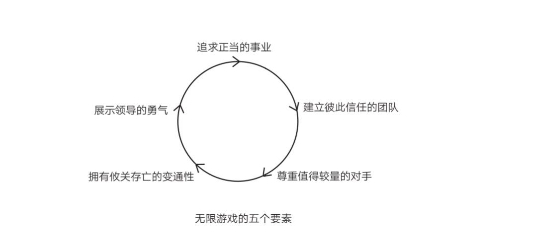 36氪领读 | 苹果、美团们绝地求生的秘密：越是困境越要玩儿“无限的游戏”