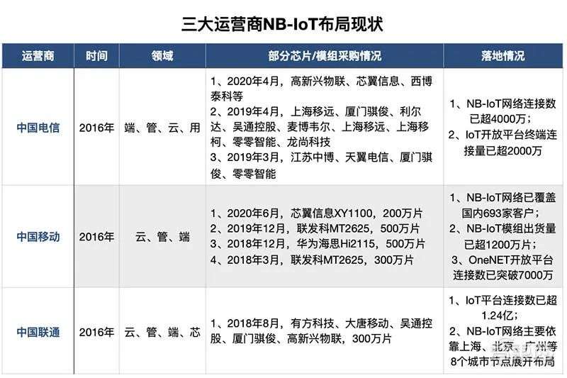 你每天都离不开的三块表，正引燃一场物联网革命