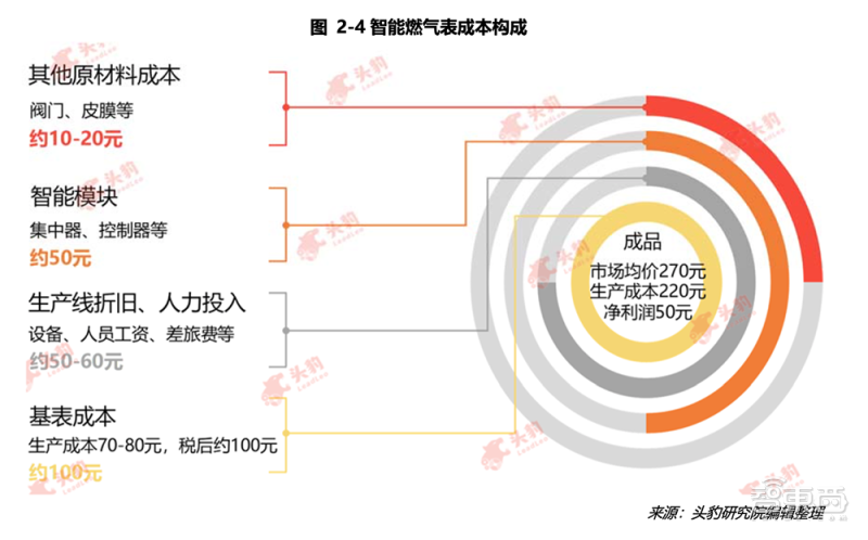 你每天都离不开的三块表，正引燃一场物联网革命