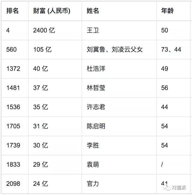 互联网大厂造富榜阿里系27人小米9人腾讯6人登上胡润百富榜