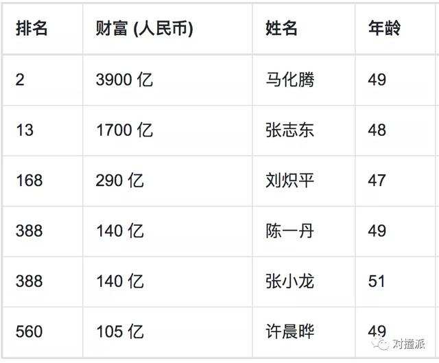 互联网大厂造富榜阿里系27人小米9人腾讯6人登上胡润百富榜