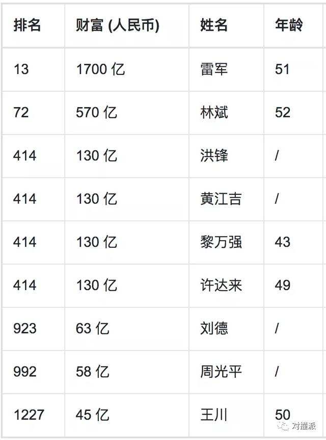 互联网大厂造富榜阿里系27人小米9人腾讯6人登上胡润百富榜