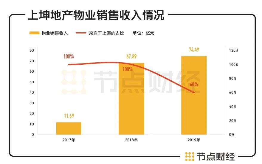 上坤地产IPO：利润收入不及利息支出，二度进军港交所有戏吗？